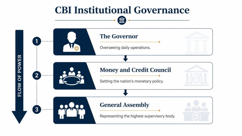 An infographic titled CBI Institutional Governance showing a downward hierarchy of the bank's structure.