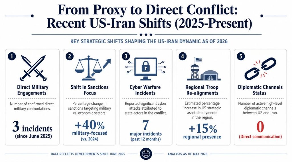 An infographic summarizing key strategic shifts in US-Iran military and diplomatic relations from 2025 to 2026.
