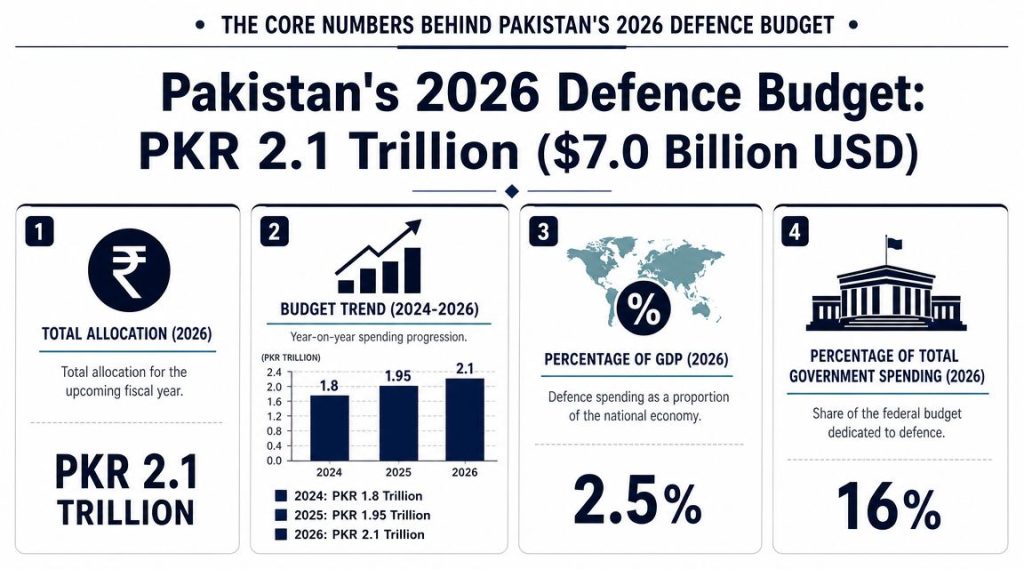 An infographic summarizing key statistics of the 2026 Pakistan defence budget, including allocation, trends, and percentage shares.
